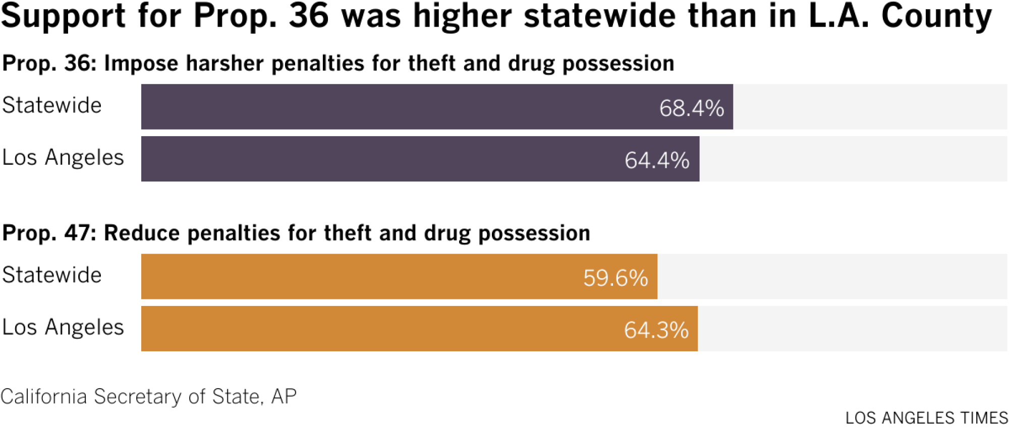 Bar charts showing statewide and Los Angeles County vote shares for Proposition 36 and Proposition 47. Proposition 36 won 68.4% of votes statewide and 64.4% of votes in Los Angeles County, while Proposition 47 won 59.6% of votes statewide and 64.3% of votes in Los Angeles County.