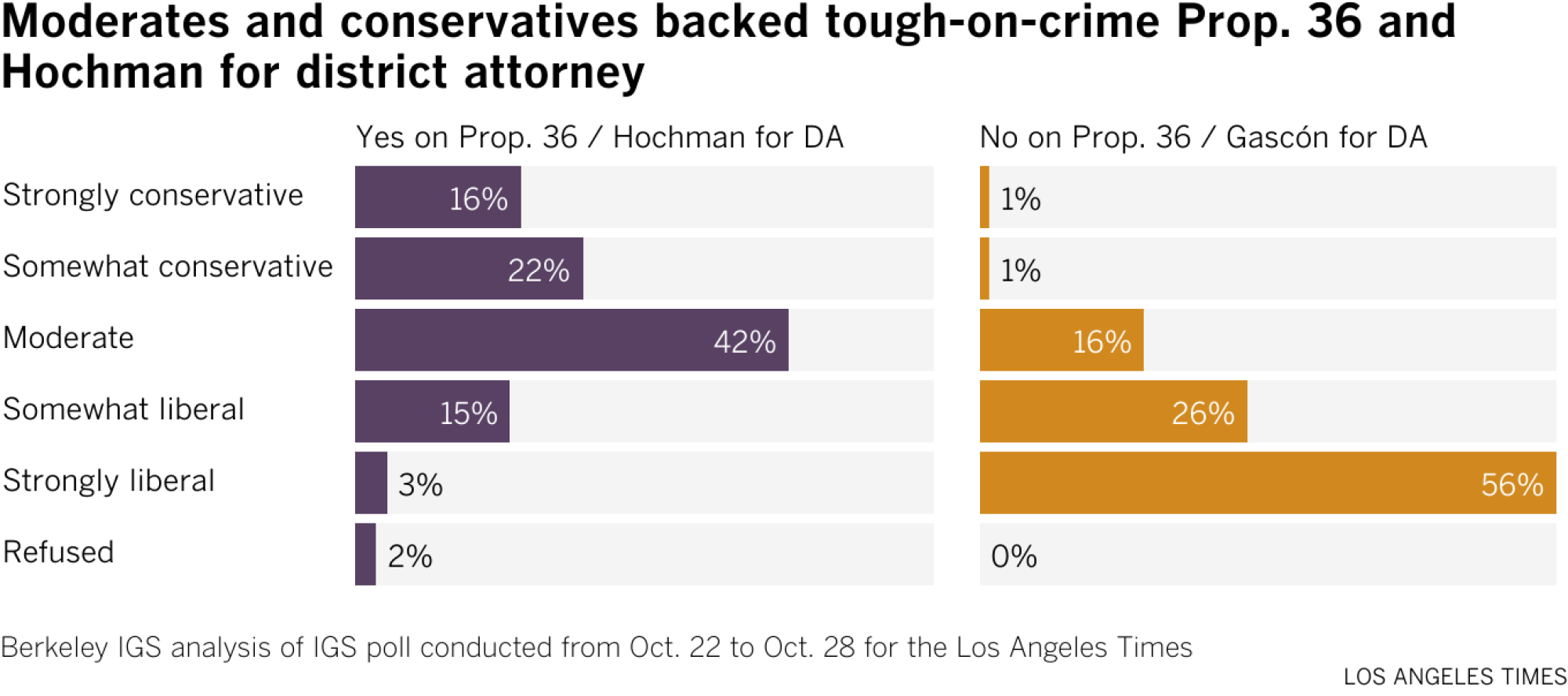 Bar charts showing breakdowns of likely L.A. County voters for Proposition 36 and district attorney, by political ideology. One chart shows the breakdown of voters who indicated they would vote “Yes on Prop. 36” and Nathan Hochman for DA: 16% of “strongly conservative” voters, 22% of “somewhat conservative” voters, 42% of moderates, 15% of “somewhat liberal” voters, 3% of “strongly liberal” voters and 2% of voters who refused to give their political ideology. The other chart shows the breakdown of voters who indicated they would vote “No on Prop. 36” and George Gascón for DA: 1% of “strongly conservative” voters, 1% of “somewhat conservative” voters, 16% of moderates, 26% of “somewhat liberal” voters and 56% of “strongly liberal” voters.