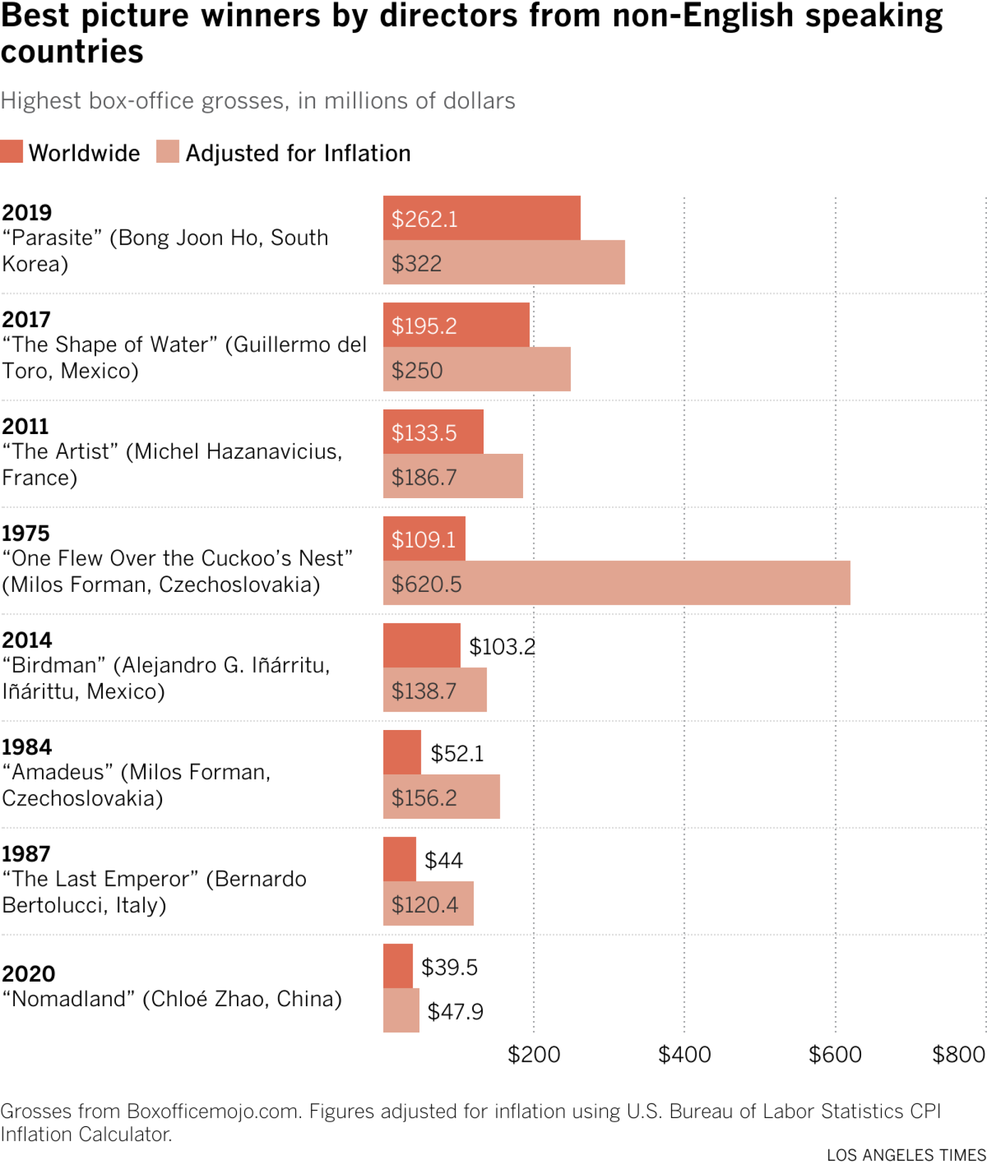 Highest box-office grosses, in millions of dollars