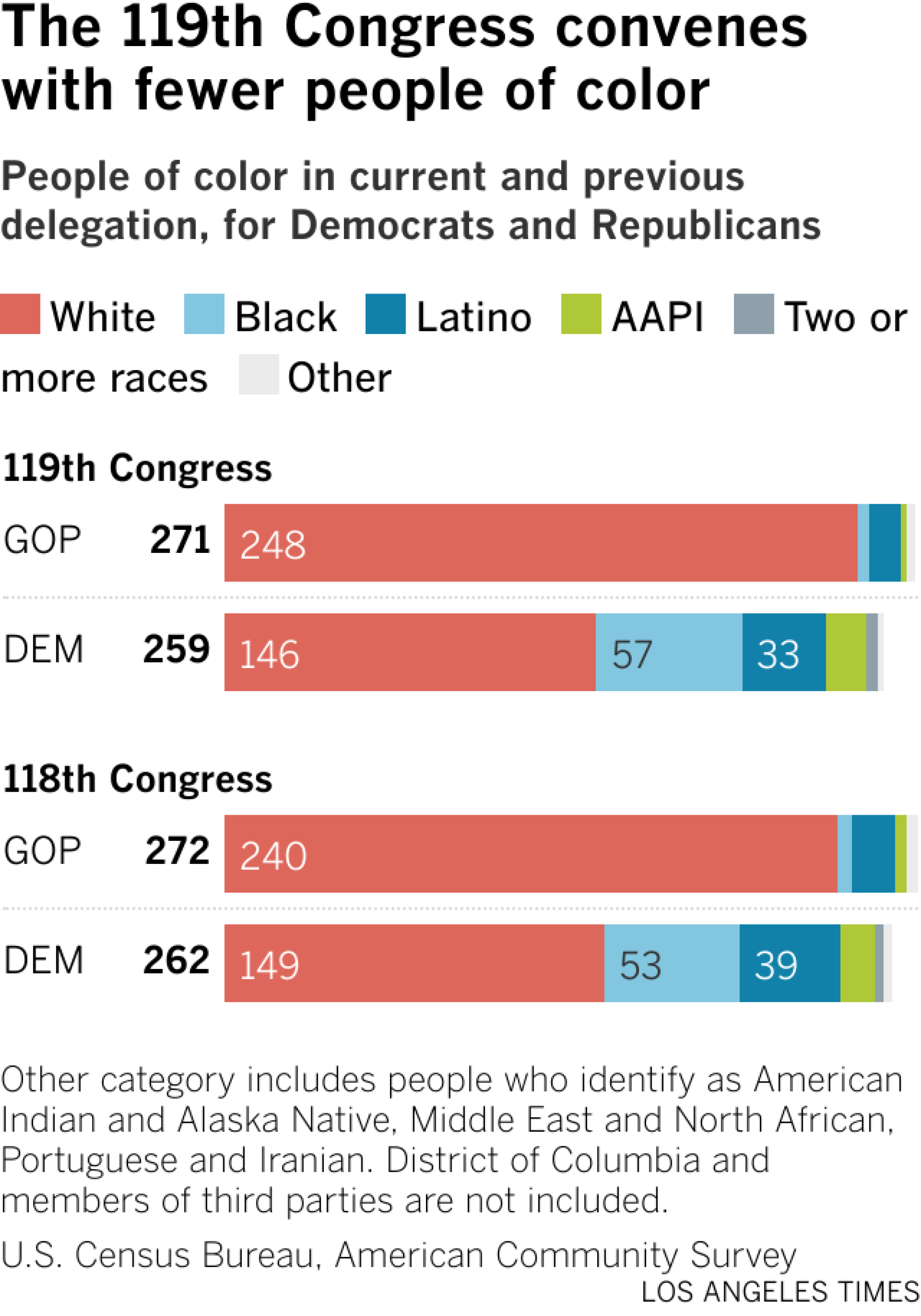 Stacked bar chart shows the racial breakdown by party in the current 119th Congress and in the 118th Congress. The 119th delegation is composed of 271 Republican members and 259 Democratic members. The Republicans are 91.5% white, followed by 4.4% Latino, 1.8% Black, .7% Asian American and Pacific Islander, .4% American Indian and Alaska Native, and 1.1% other race. The Democrats are 56.4% white, 22% Black, 12.7% Latino, 6.2% Asian American and Pacific Islander, .4% American Indian and Alaska Native, 1.5% two or more races, and .8% other.

When compared to the 118th Congress, the 119th has more Republican and Democrat members. Republican representatives were 88.2% white, 2.2% Black, 6.3% Latino, 1.5% Asian American and Pacific Islander, .4% American Indian and Alaska Native, .4% two or more races and 1.1% other. Democrats were 56.9% white, 20.2% Black, 14.9% Latino, 5.3% Asian American and Pacific Islander, .8% American Indian and Alaska Native, and 1.5% two or more races.