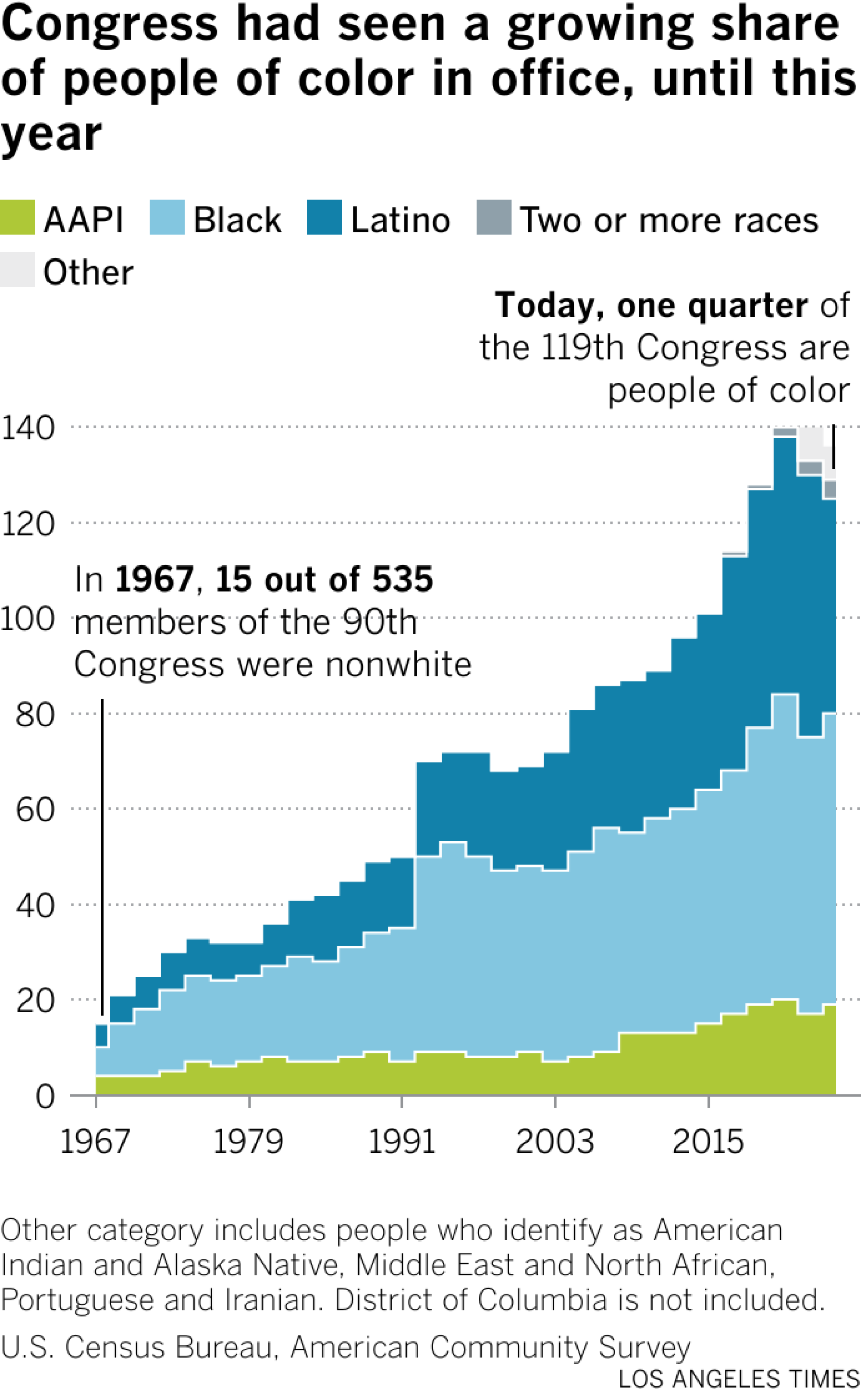 Area chart shows the representation of people of color in the U.S. House and Senate over the years. The ethnic groups in the graphic include Asian American and Pacific Islander, Latino, Black, American Indian and Alaska Native, two or more races and other. The graphic shows that the new 119th delegation's nonwhite representatives are 45.7% Black, 31.8% Latino, 14% Asian American and Pacific Islander, 1.6% American Indian and Alaska Native, 3.1% two or more races and 3.9% other.