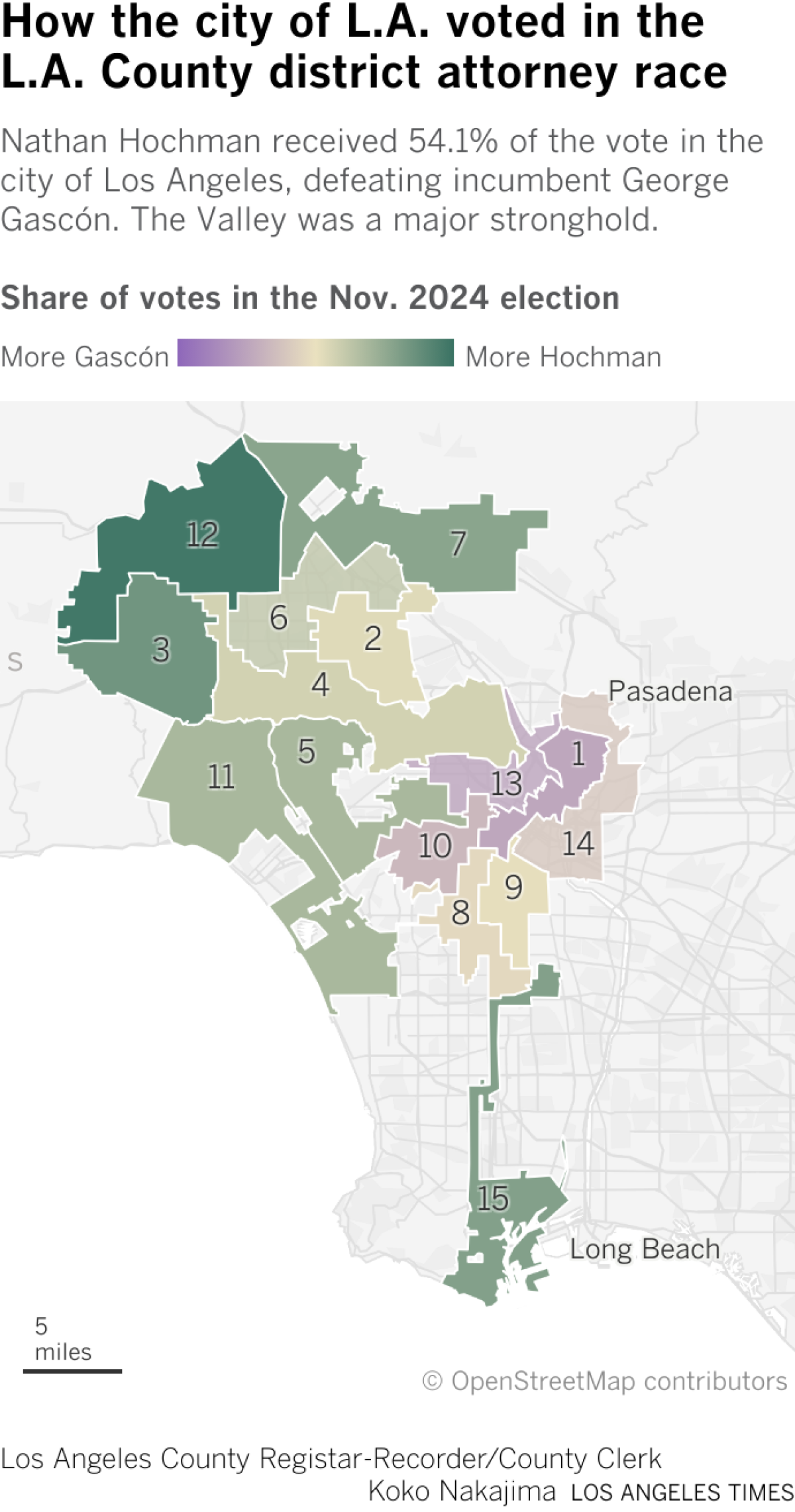 A map showing how each of the 15 Los Angeles city council districts voted for District Attorney. Incumbent George Gascón won by more than 10 points in districts 1, 13 and 10. He won by fewer than 10 points in districts 8 and 14. Nathan Hochman won by more than 10 points in districts 12, 3, 5 and 7. He won by fewer than 10 points in districts 11, 5, 6, 4, 2 and 9.