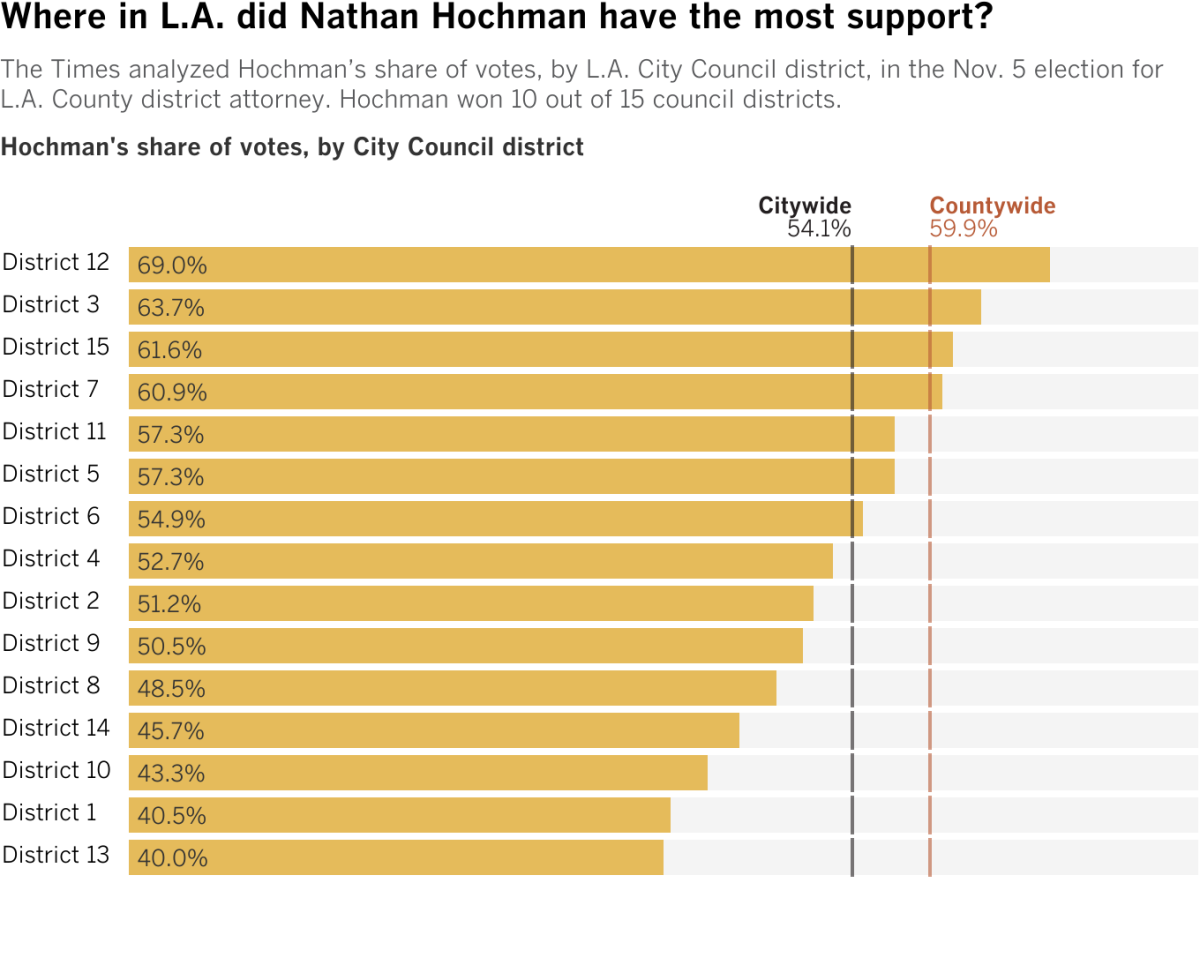 A bar chart showing Nathan Hochman’s share of votes in each L.A. city council district as well as citywide and countywide. He won 69% of votes in District 12, 63.7% of votes in District 3, 61.6% of votes in District 15, 60.9% of votes in District 7, 57.3% of votes in District 11, 57.3% of votes in District 5, 54.9% of votes in District 6, 52.7% of votes in District 4, 51.2% of votes in District 2, 50.5% of votes in District 9, 48.5% of votes in District 8, 45.7% of votes in District 14, 43.3% of votes in District 10, 40.5% of votes in District 1 and 40% of votes in District 13. He won with 59.9% of votes countywide and 54.1% of votes citywide.