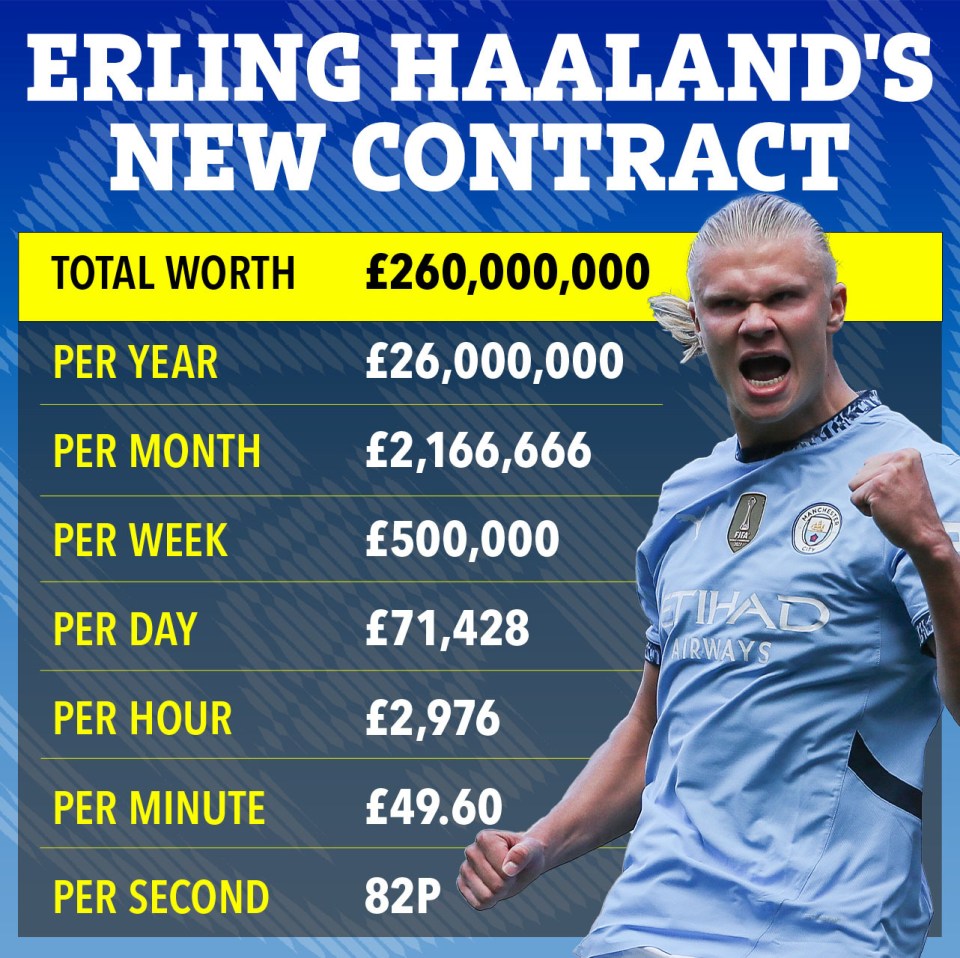 Illustration of Erling Haaland's new contract, detailing the total worth and breakdown of salary per year, month, week, day, hour, minute, and second.