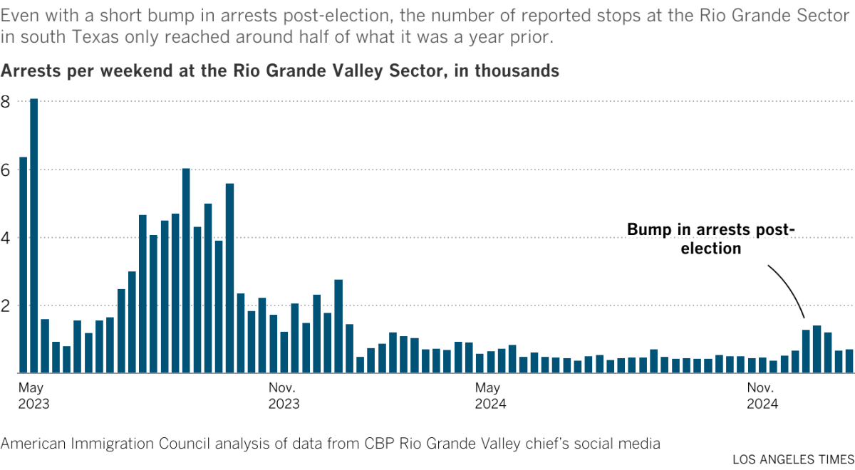 Bar chart showing weekend arrest totals at the Rio Grande Valley Sector from May 2023 to January 2025. The five months leading up to the November 2024 general election saw relatively consistent numbers of arrests (around 500). In December the arrests jumped to around 1,400 but fell again in January, to around 700.