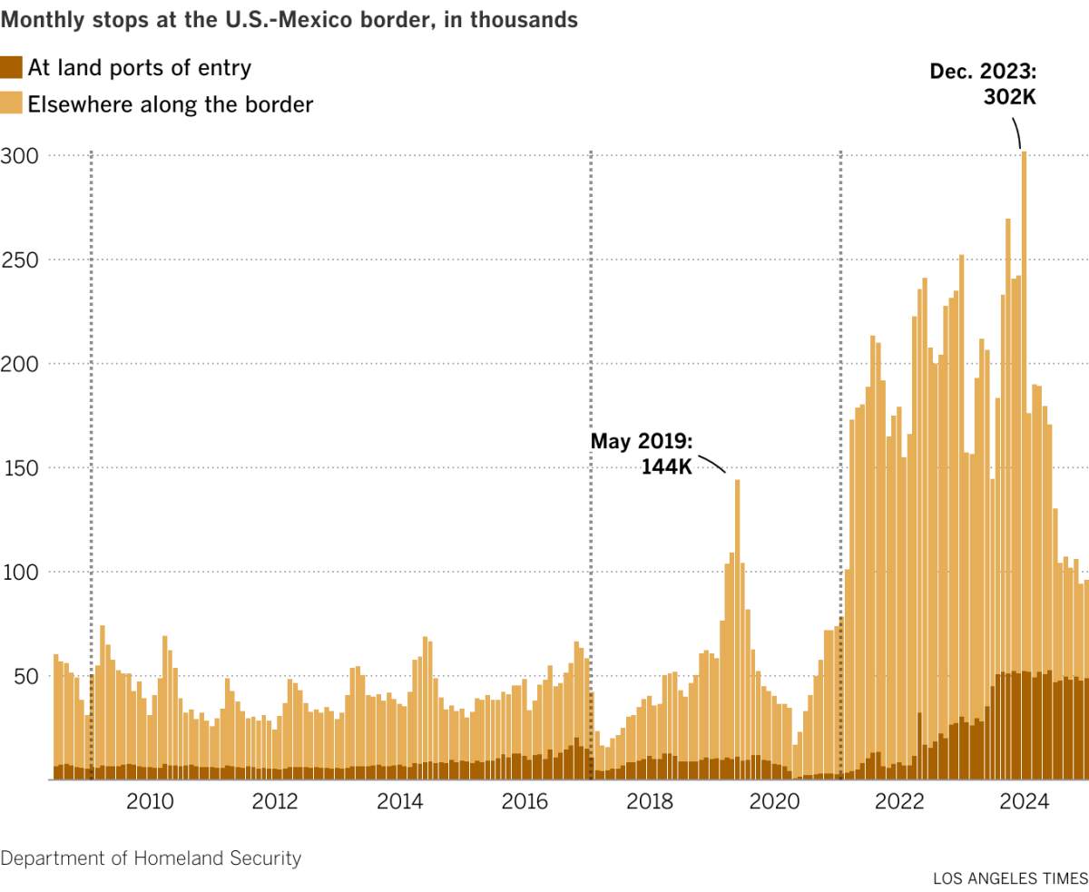 Bar chart showing monthly stops at land ports of entry and elsewhere along the U.S.-Mexico border from June 2008 to December 2024. During Obama’s administration the monthly stops ranged between around 24,000 and 75,000. During Trump’s administration the stops reached a low of around 15,000 and a high of over 144,000. Stops during Biden’s administration were much higher, ranging from around 96,000 to over 300,000.