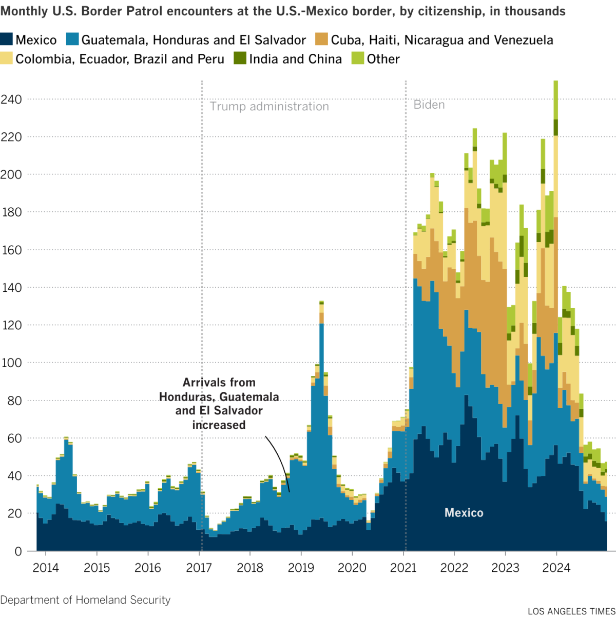 Area chart showing monthly U.S. Border patrol encounters at the U.S.-Mexico border, by citizenship, from October 2013 to December 2024. People from Mexico make up a significant share of arrivals. People arriving from Honduras, Guatemala and El Salvador increased during Trump’s administration, while Biden’s administration saw increased numbers of people from Cuba, Haiti, Nicaragua and Venezuela. There were also increased arrivals from Colombia, Ecuador, Brazil, Peru, India and China during Biden’s administration. 