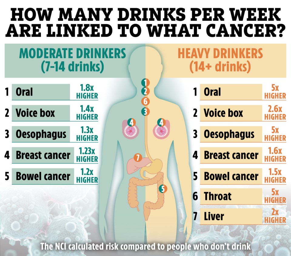 a poster showing how many drinks per week are linked to what cancer