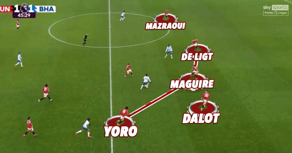 Illustration of a soccer play showing the positions of Yoro, Dalot, Maguire, De Ligt, and Mazraoui.