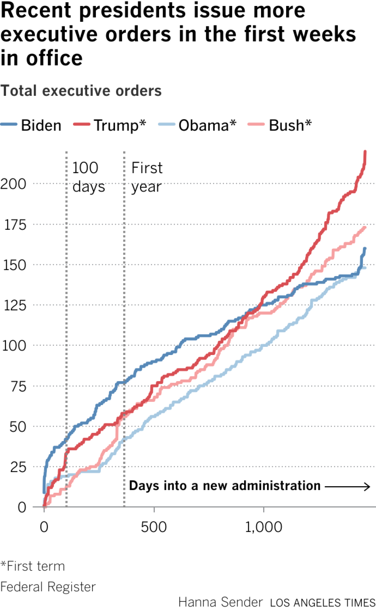 Chart showing the executive orders issued by the last four presidents over the course of their first term. Biden signed 15% of his orders in the first week of being in office, with almost half issued in the first year. Two decades earlier, George W. Bush only issued 12 in his first 100 days, none in the first week. 