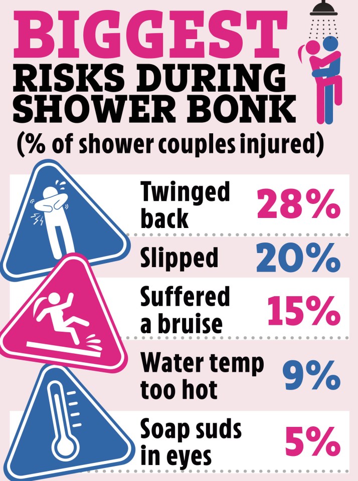 Illustration of shower sex risks: back twinge (28%), slip (20%), bruise (15%), hot water (9%), soap in eyes (5%).