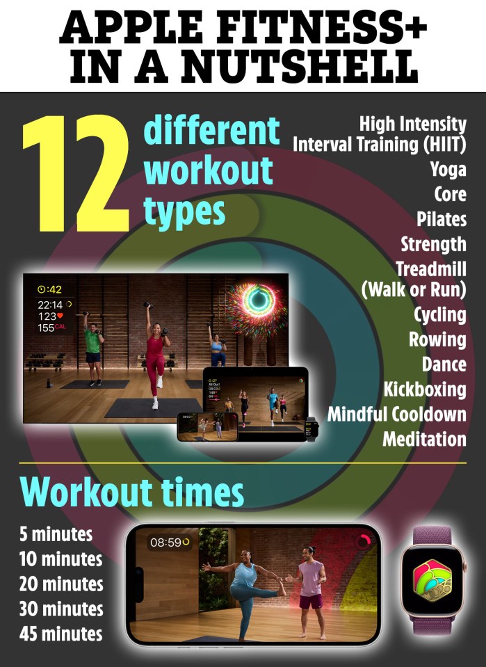 Illustration of Apple Fitness+ workout options: 12 workout types, including HIIT, yoga, and Pilates; workout times from 5 to 45 minutes.