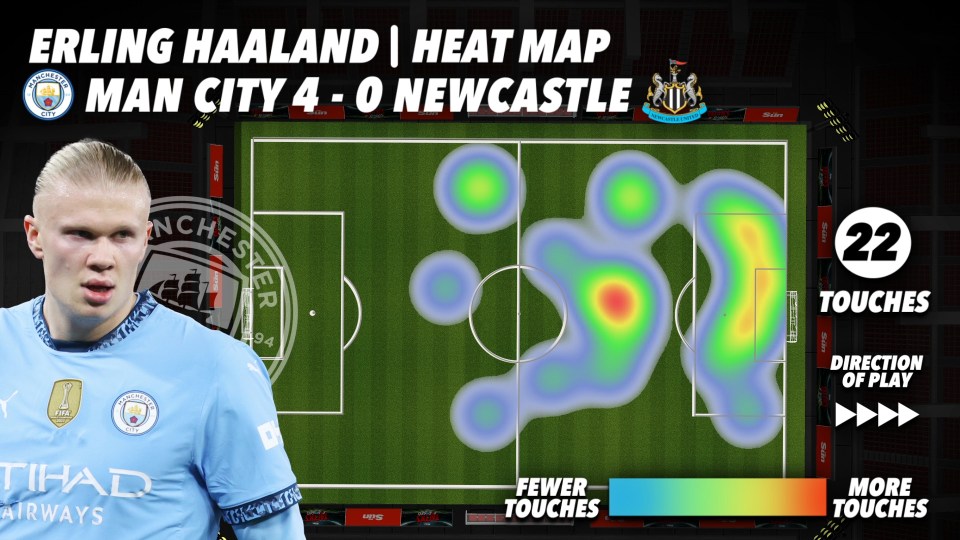 Haaland's heatmap from Man City's 4-0 win over Newcastle, showing 22 touches.