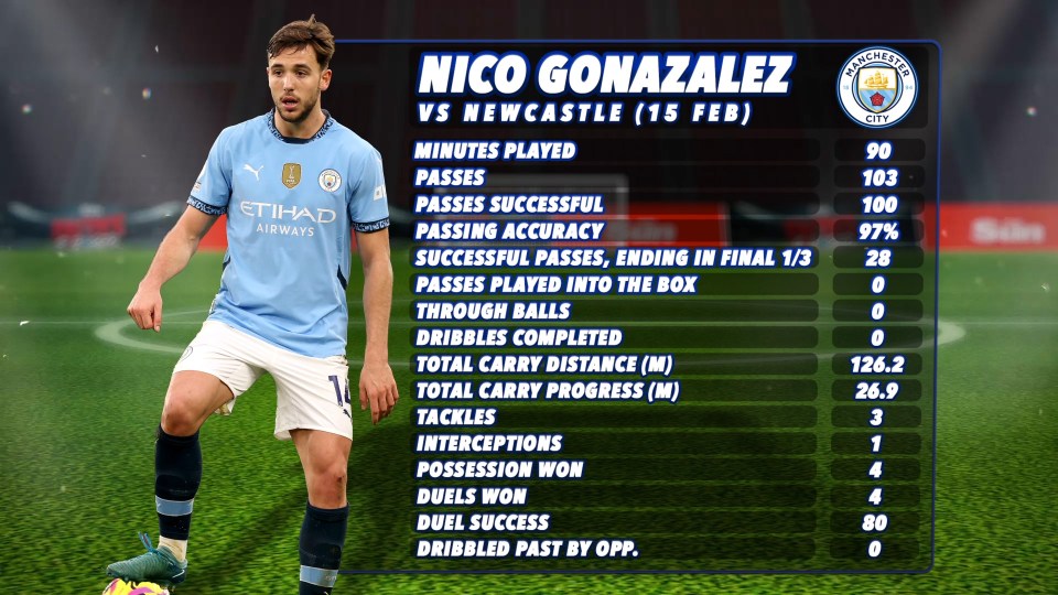 Illustration of Nico Gonzalez's match statistics against Newcastle.