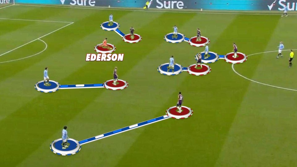 Illustration of a soccer play showing Ederson and his teammates' positions on the field.