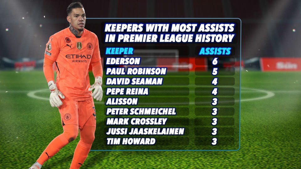 Premier League goalkeepers with the most assists.