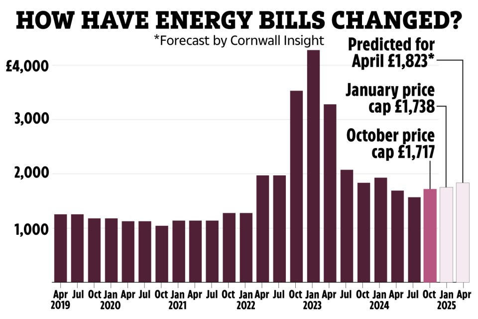 Bar chart showing UK energy price cap from April 2019 to April 2025.