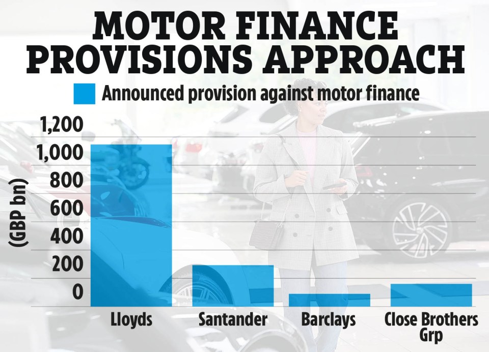 Illustration of a bar chart showing announced provisions against motor finance by Lloyds, Santander, Barclays, and Close Brothers Group.