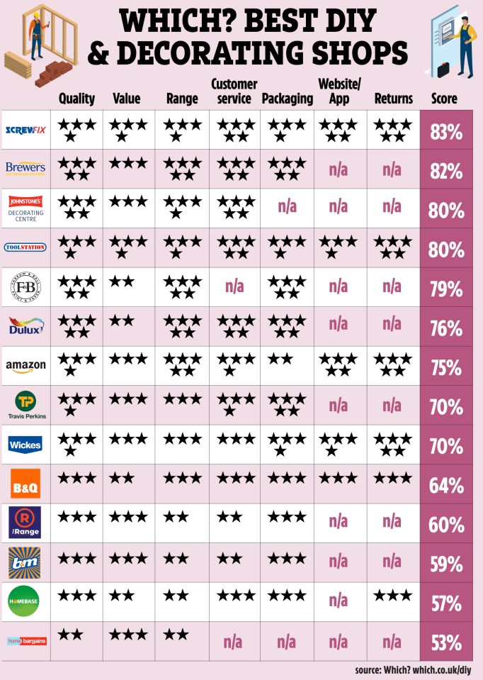 Illustration of a table comparing DIY and decorating shops based on quality, value, range, customer service, packaging, website/app, returns, and overall score.