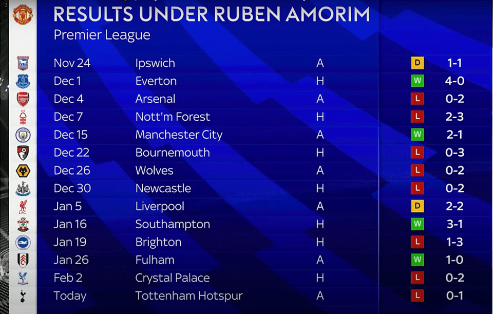 Premier League results under Ruben Amorim.