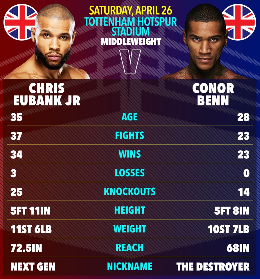 Illustration comparing Chris Eubank Jr. and Conor Benn's boxing stats.