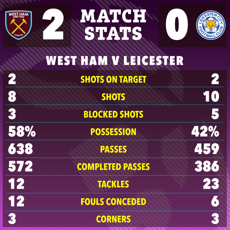 West Ham vs. Leicester match stats graphic.