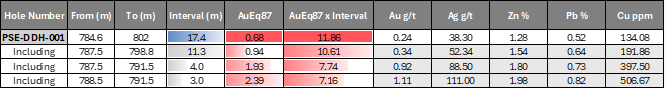 Sobek North - Potro SE - Select Calculated Geochemical Intercepts from Initial Drilling