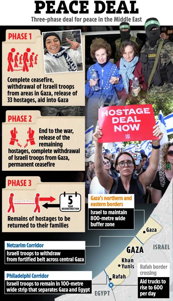 Illustration of a three-phase peace deal for the Middle East, showing ceasefire, hostage release, and border details.