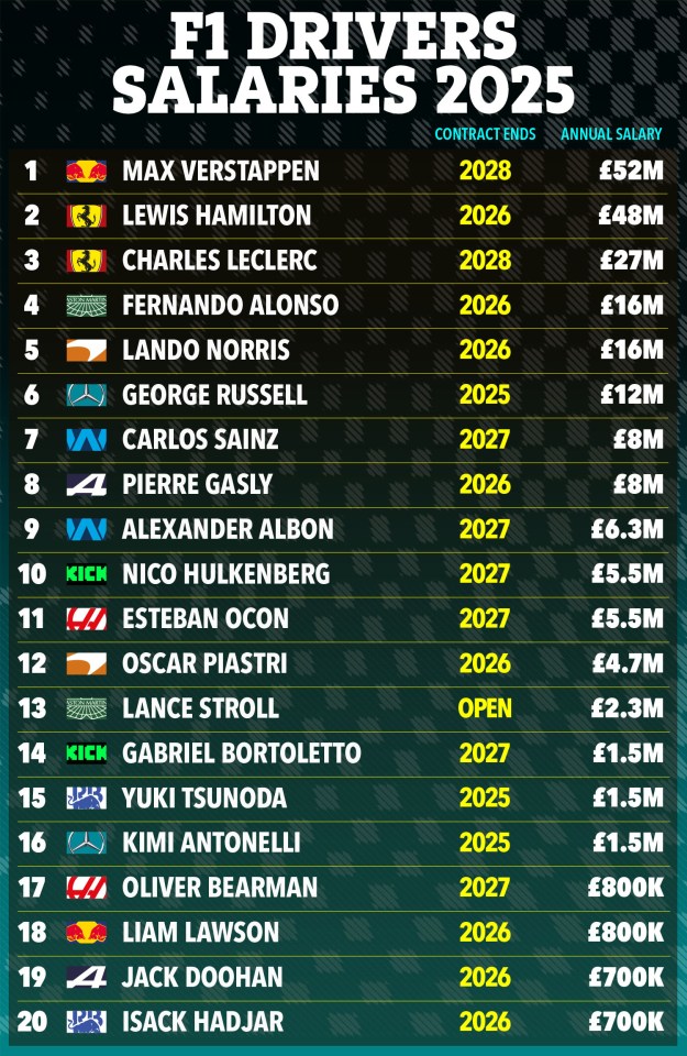 Illustration of 2025 F1 driver salaries, ranked by annual salary.