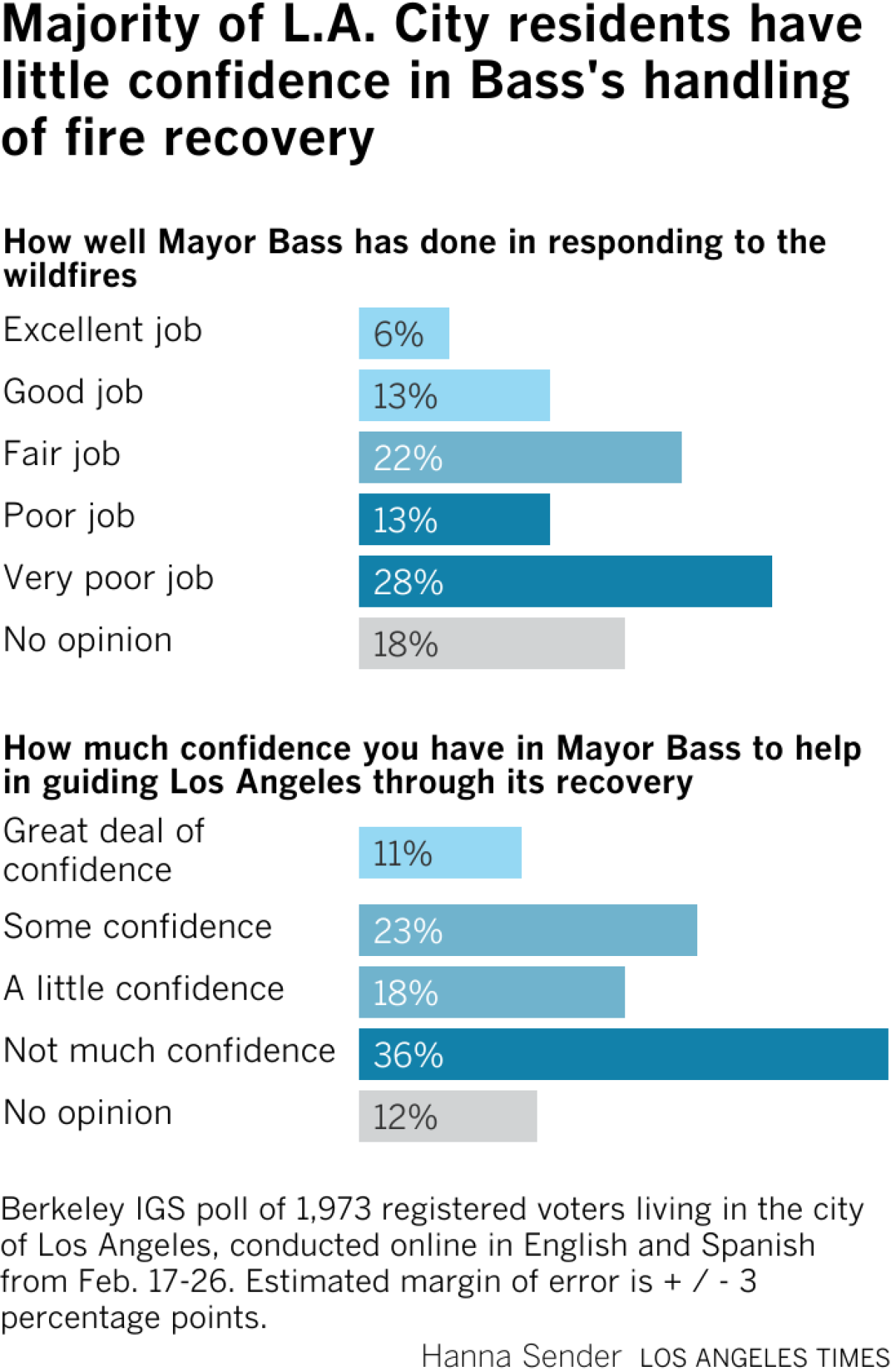 According to a February Berkeley IGS poll 41% of  LA city residents think Mayor Bass did a poor or very poor job responding to the wildfires. A majority have little to no confidence in Bass's handling of fire recovery.