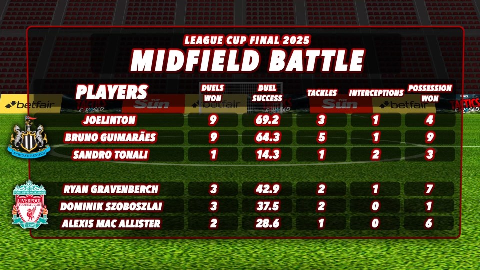 Midfield battle statistics from the League Cup Final 2025, showing duels won, duel success rate, tackles, interceptions, and possession won for six players.