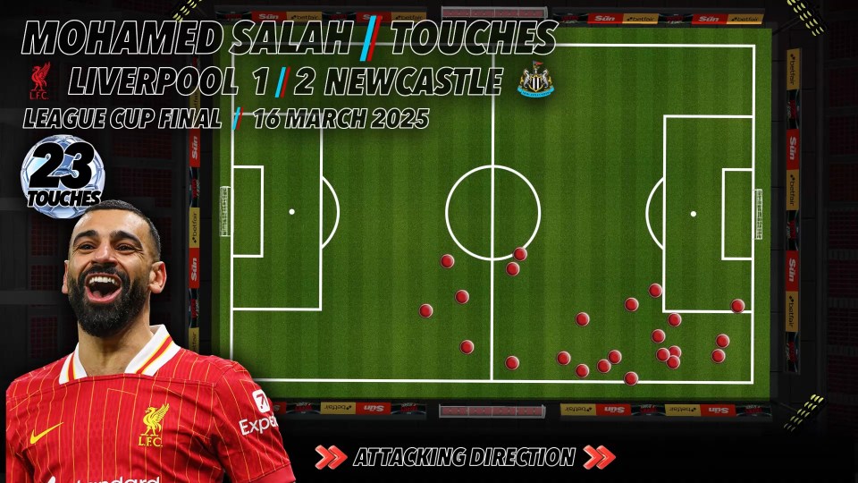 Illustration of Mohamed Salah's 23 touches during the Liverpool vs Newcastle League Cup Final, shown on a soccer field graphic.