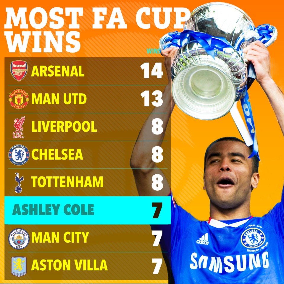 Illustration of FA Cup wins ranking: Arsenal (14), Man Utd (13), Liverpool (8), Chelsea (8), Tottenham (8), Ashley Cole (7), Man City (7), Aston Villa (7).