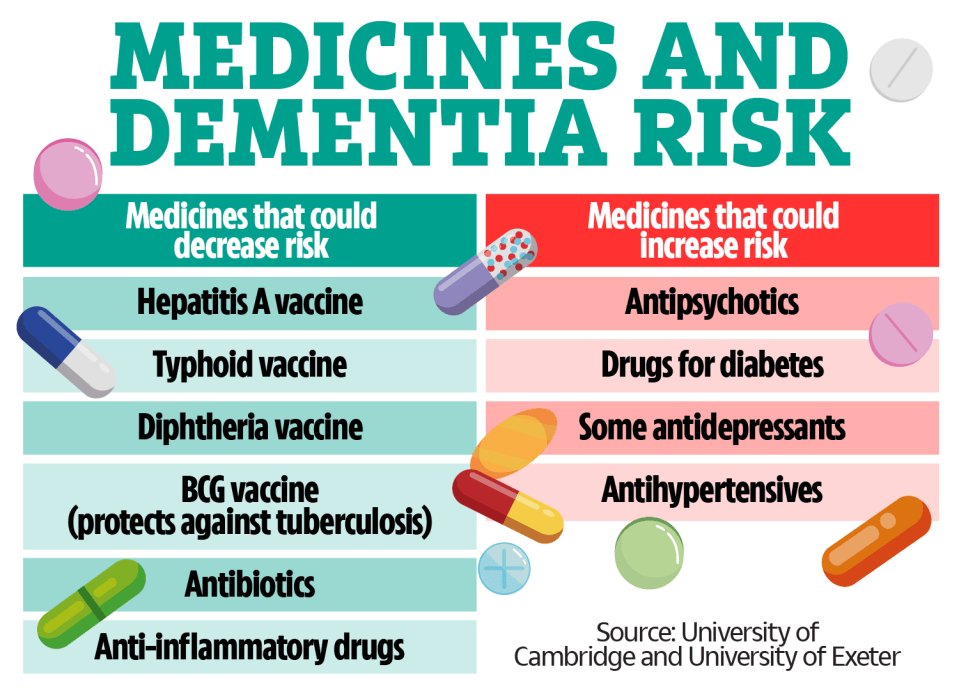 Illustration of medicines that may decrease or increase dementia risk.