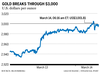 Gold chart