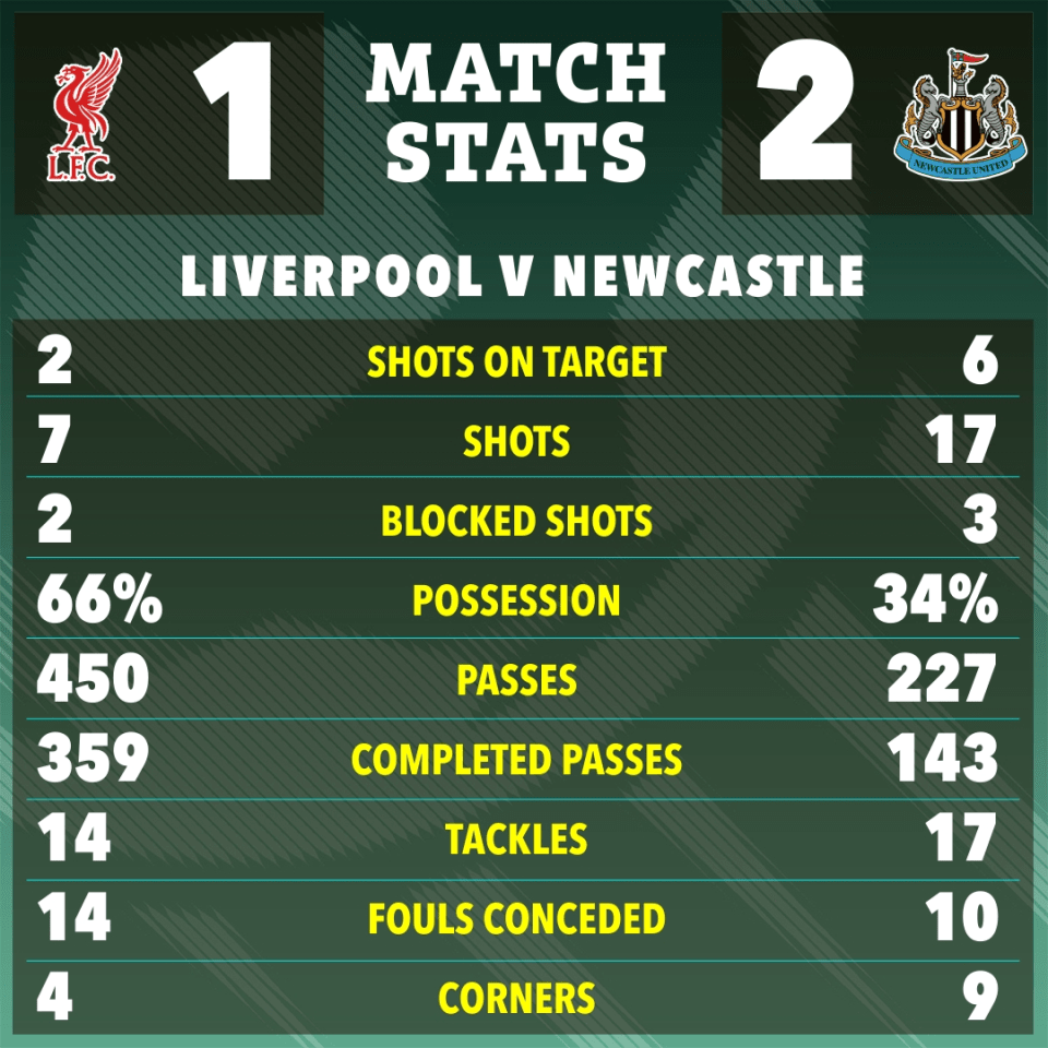 Liverpool vs Newcastle match statistics.