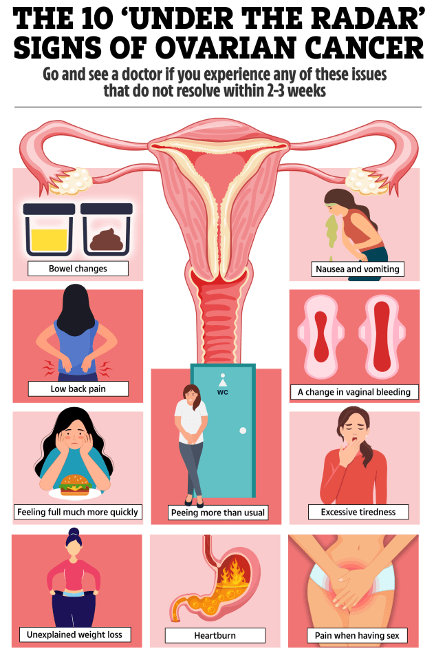 Illustration of ten under-the-radar signs of ovarian cancer.