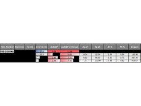 Sobek North - Potro SE - Select Calculated Geochemical Intercepts from Initial Drilling