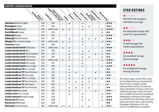 Which? researchers rated the UK's best and worst airport lounges 