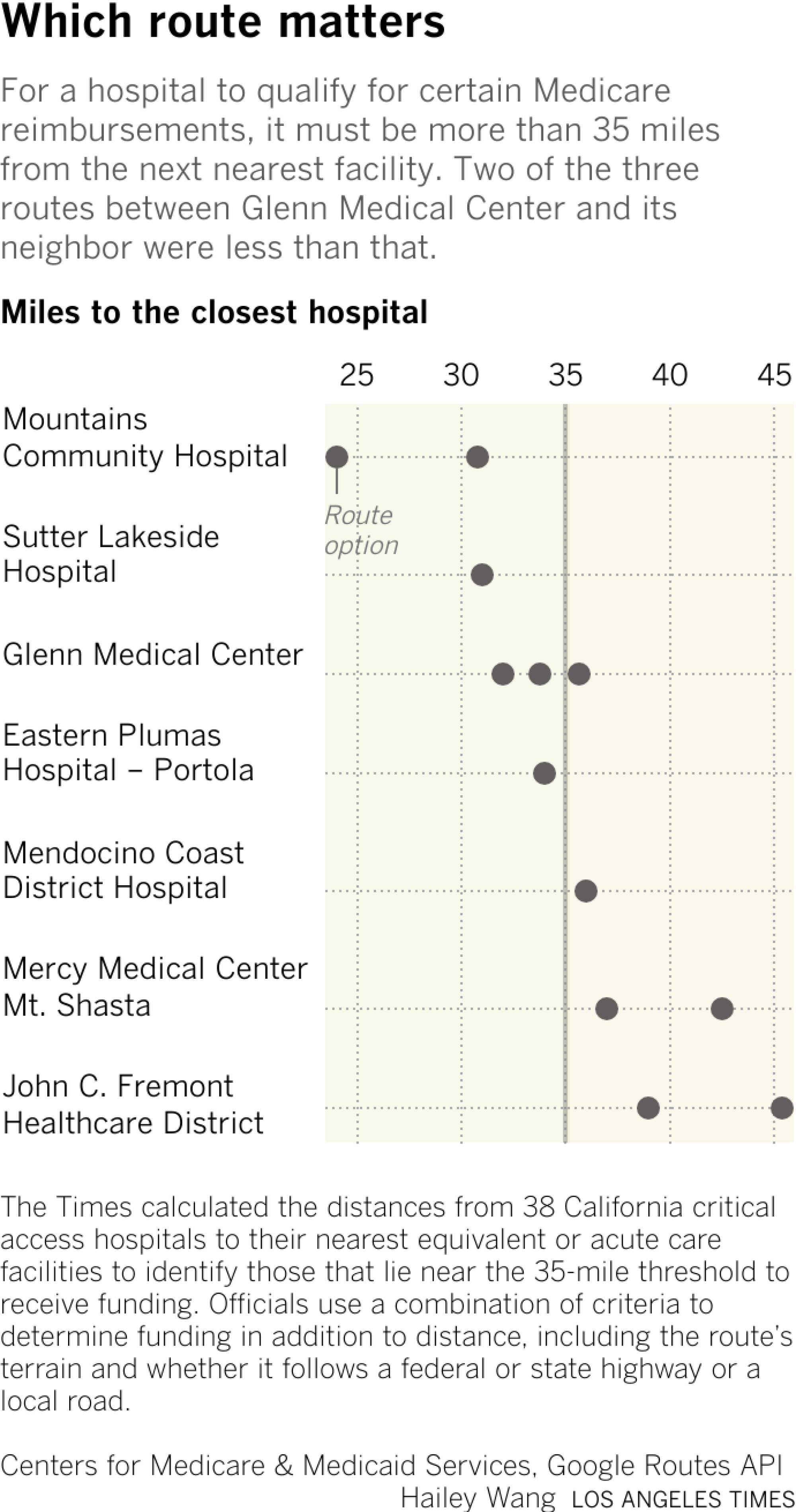 Dot plot graphic shows seven of California's Critical Access Hospitals closest to 35 miles driving distance from another hospital. Using Google's Routes API, The Times measured up to three route options per hospital. In order for a hospital to qualify for certain Medicare reimbursements, it must be more than 35 miles from its nearest hospital. There are other ways a hospital may also qualify for the designation. Glenn Medical Center has routes between 32 miles and just over 35 miles. Three other hospitals have routes under 35 miles: Mountains Community Hospital, Sutter Lakeside Hospital and Eastern Plumas Hospital - Portola. Three other had routes exceeding 35 miles: Mendocino Coast District Hospital, Mercy Medical Center Mt. Shasta and John C. Fremont Healthcare District.