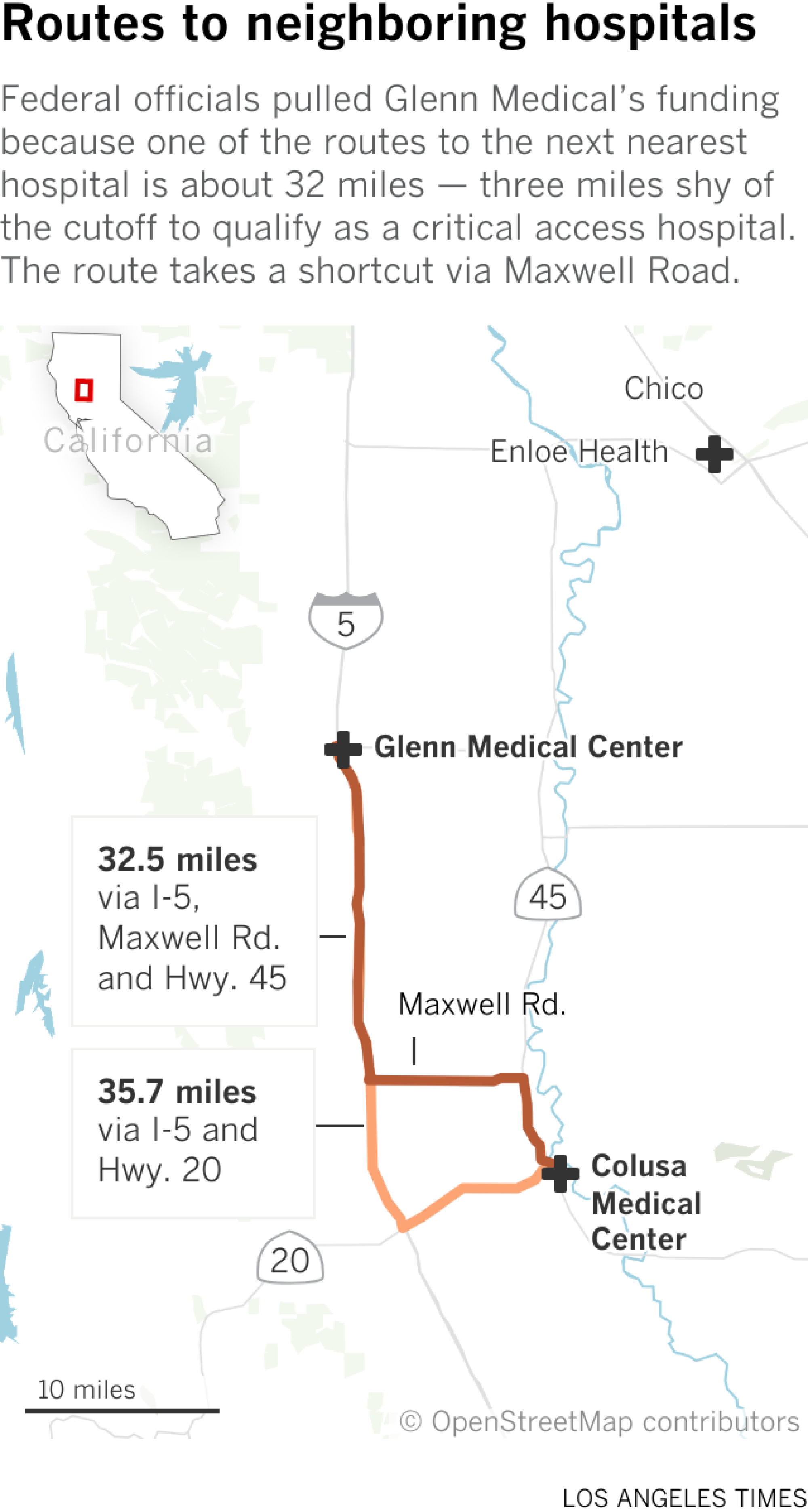 Map shows Glenn Medical in Glenn County and its nearest hospitals, Colusa Medical Center in Colusa County and Enloe Health in Chico County. The route to Colusa Medical Center, the nearest of the two hospitals, is via Interstate 5 and California State Route 20 is just over 35 miles in driving district. The alternative route that the Centers for Medicare and Medicaid Services is using is  just under 35 miles via Interstate 5, Maxwell Road and State Route 45.