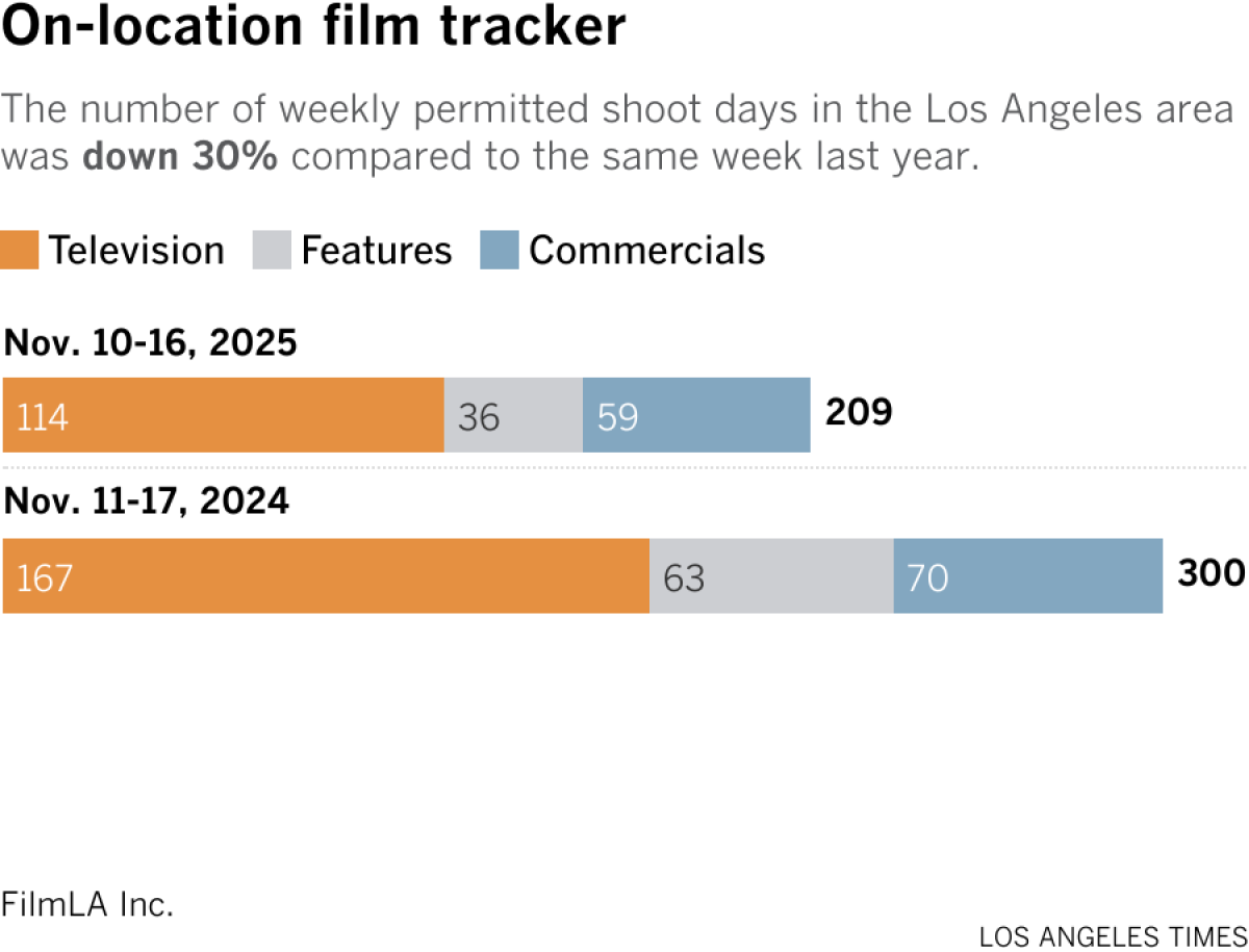 Stacked bar chart shows the number of weekly permitted shoot days in the Los Angeles area. The number of weekly permitted shoot days in the area was down 30% compared to the same week last year. This year, there were a total of 209 permitted shoot days during the week of November 10 - November 16. During the same week last year (November 11-17, 2024), there were 300.