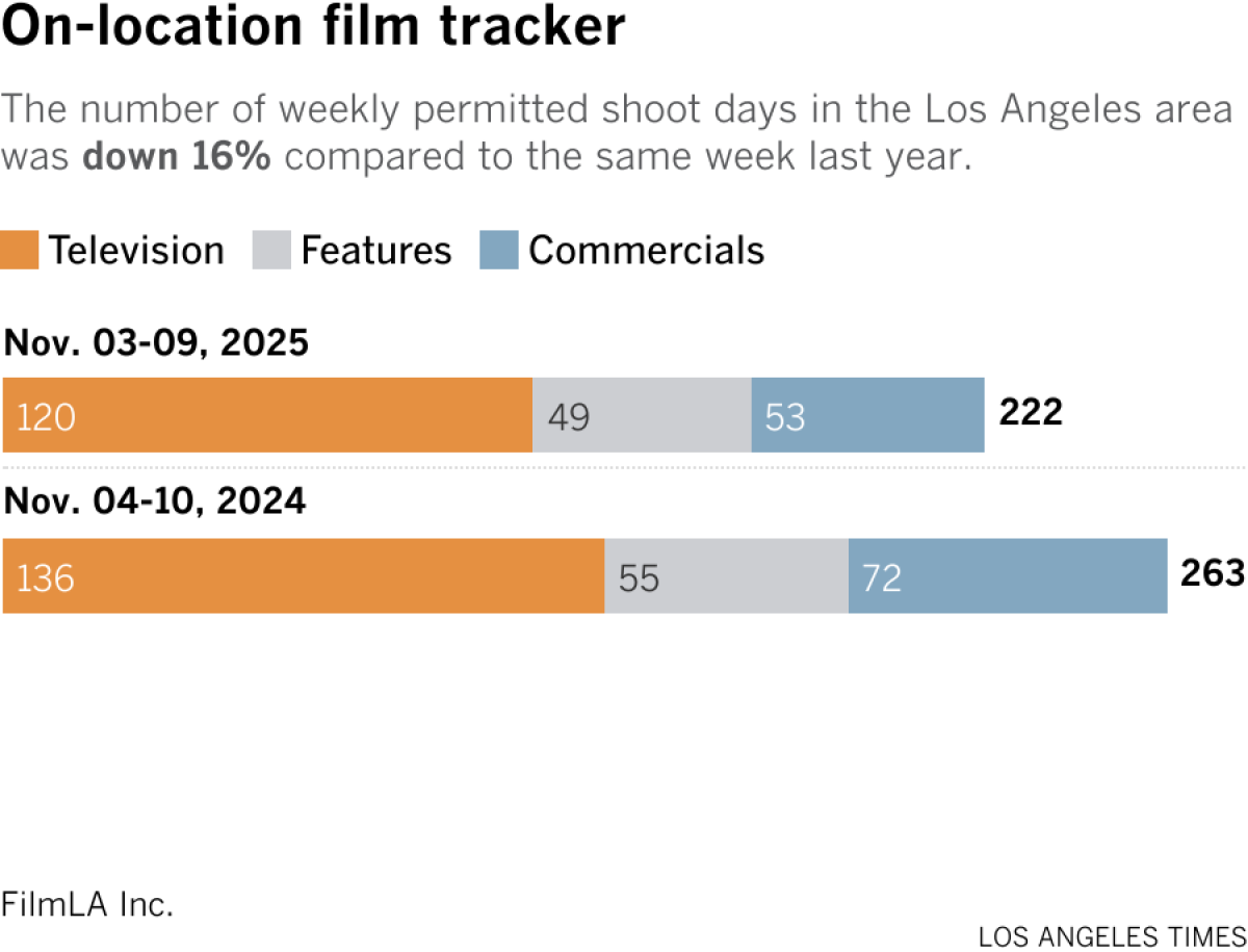 Stacked bar chart shows the number of weekly permitted shoot days in the Los Angeles area. The number of weekly permitted shoot days in the area was down 16% compared to the same week last year. This year, there were a total of 222 permitted shoot days during the week of November 03 - November 09. During the same week last year (November 04-10, 2024), there were 263.