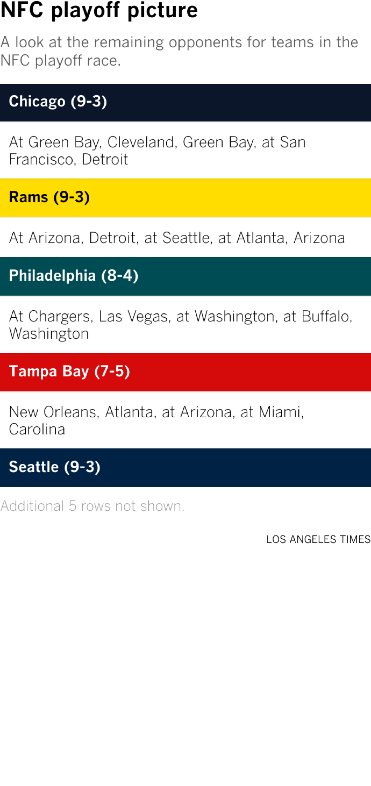 Remaining schedules for all the teams at the front of the NFC playoff picture.
