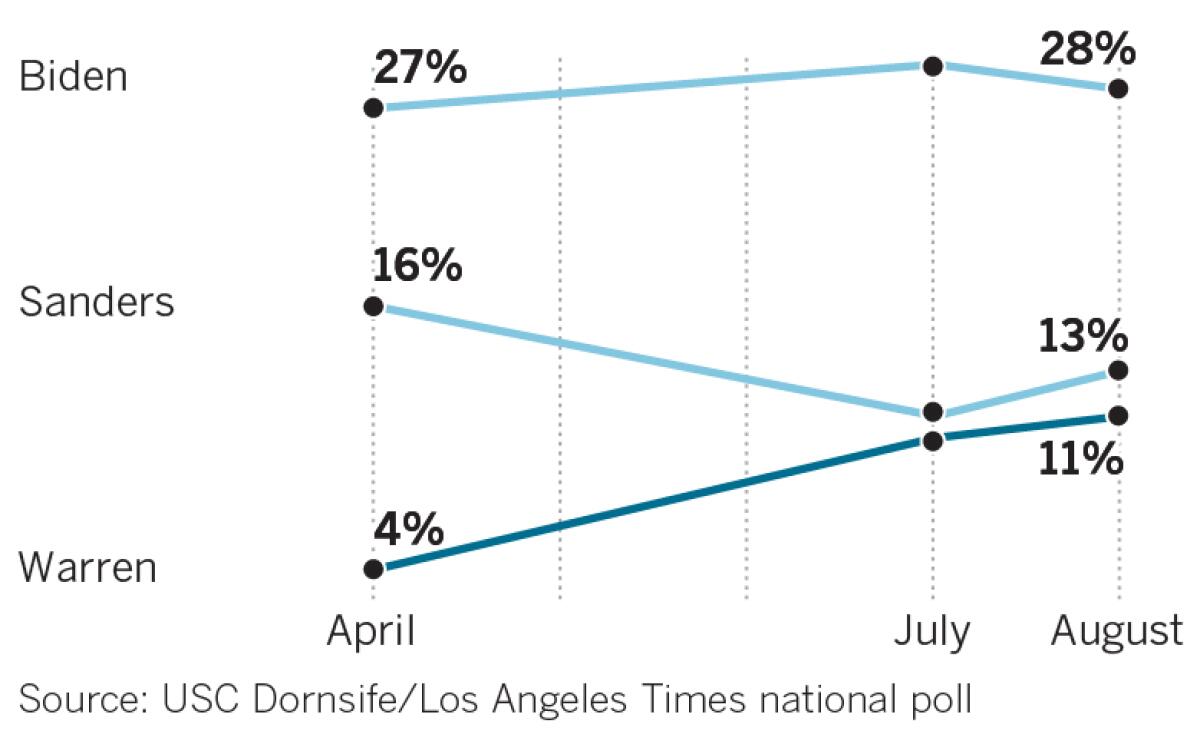 As he has in all three USC Dornsife/Los Angeles Times polls this year, former Vice President Joe Biden leads the field of contenders for the Democratic presidential nomination.
