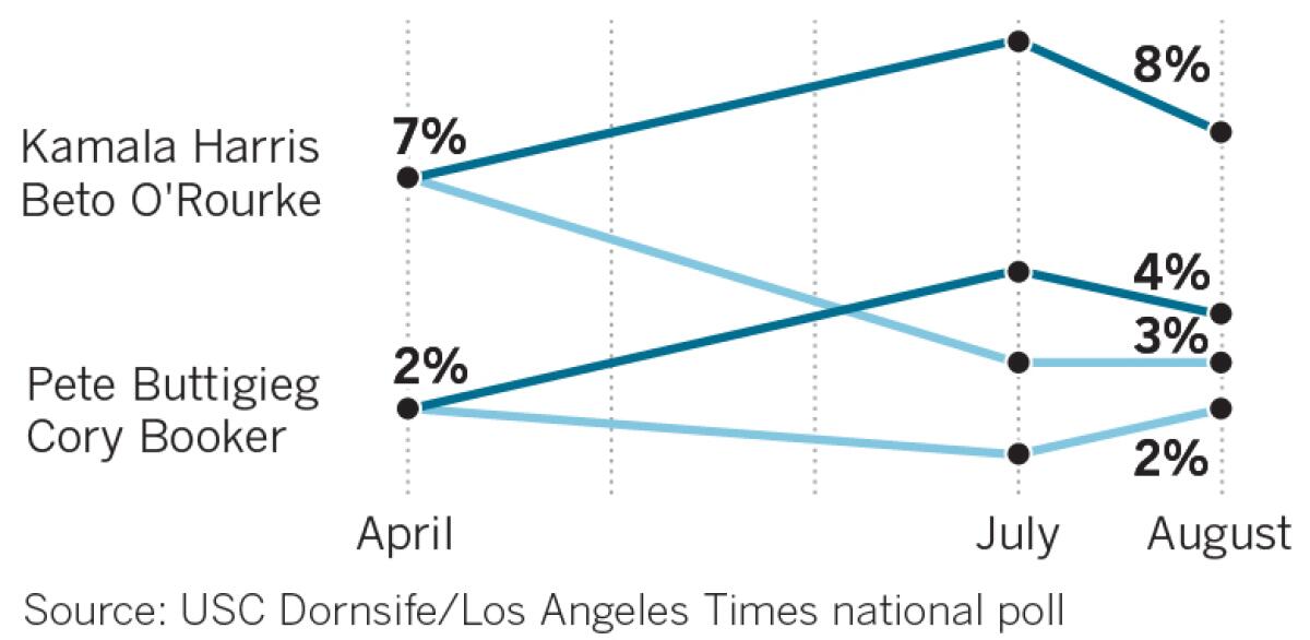 Support for California Sen. Kamala Harris has faded. She had threatened to break into the first tier of candidates after June’s debate, but instead in August she lost many of the supporters she had picked up in July.