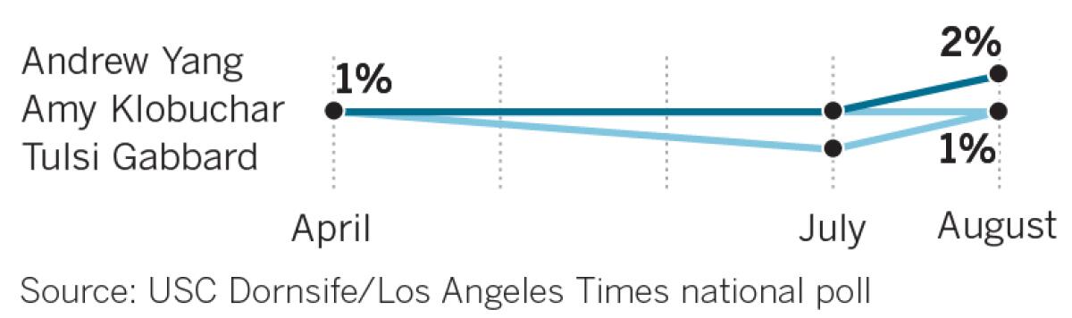 A third tier of candidates has not been able to build momentum and gain sizable support among eligible voters. This tier includes entrepreneur Andrew Yang, Minnesota Sen. Amy Klobuchar and Hawaii Rep. Tulsi Gabbard.